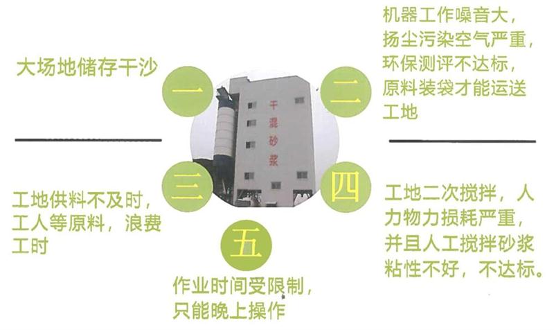 “老式砂漿廠”的弊病之多，革新勢在必行！(圖4)