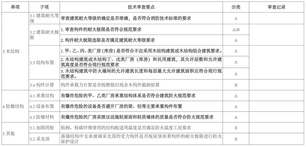 結構專業(yè)：山東省建設工程消防設計技術審查要點(圖3)