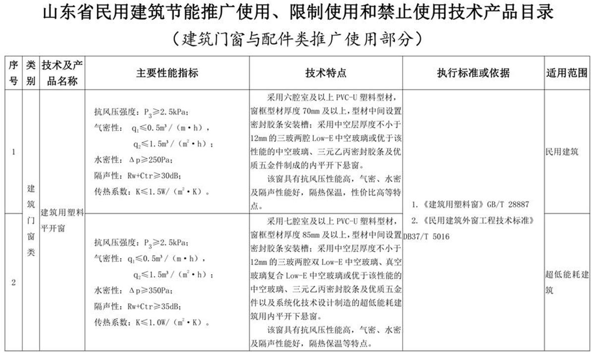 山東建筑門窗與配件類：推廣使用、限制使用和禁止使用技術(shù)產(chǎn)品目錄(圖1)