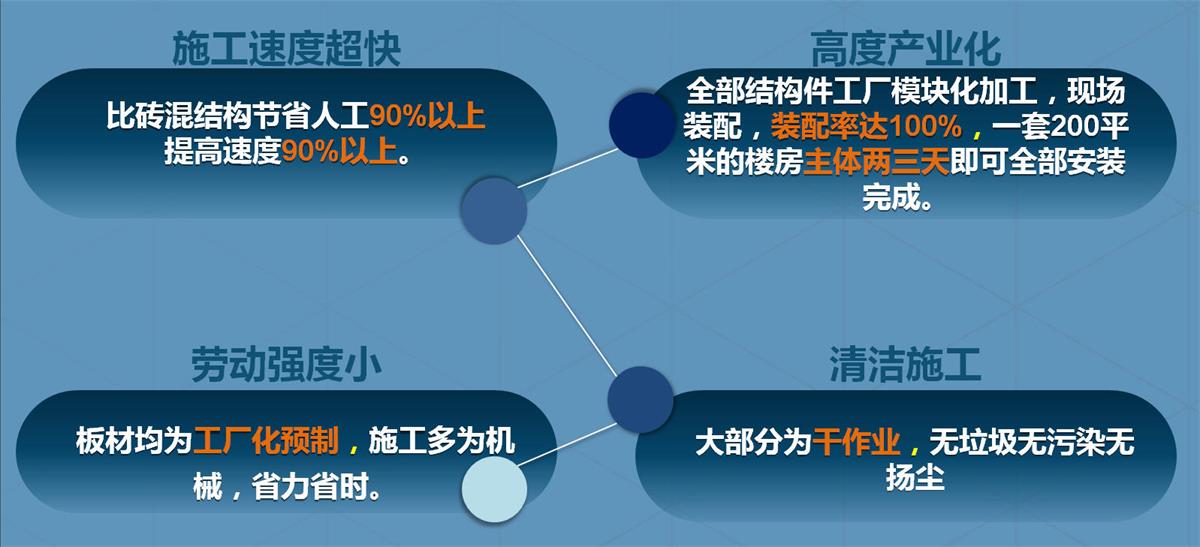 快速建房：打卡國內、國外！(圖2)