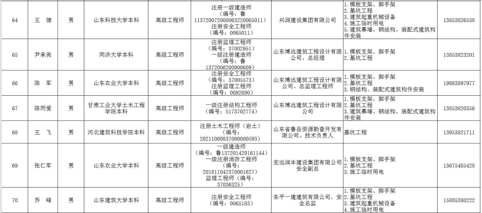 泰安市建筑施工安全生產(chǎn)論證專家?guī)鞂＜颐麊?圖9)